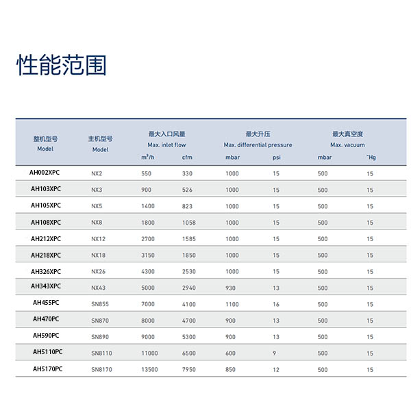 alpha罗茨鼓风机